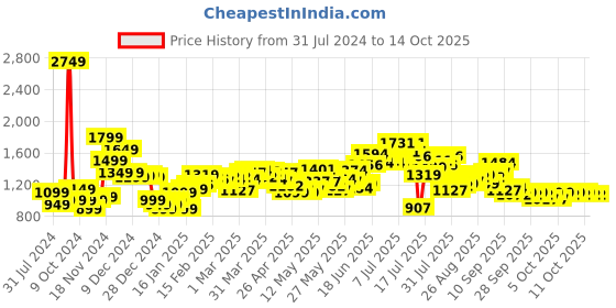 myntra.com StyleCast Women Striped Longline Open Front Jacket stylecast Price History Graph from 31 Jul 2024 to 14 Oct 2025