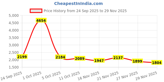 myntra.com StyleCast Women Striped Longline Shawl Collar Front-Open Sweater stylecast Price History Graph from 24 Sep 2025 to 29 Nov 2025