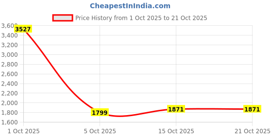 myntra.com StyleCast Women Striped Mid-rise Easy Wash Trousers stylecast Price History Graph from 1 Oct 2025 to 21 Oct 2025