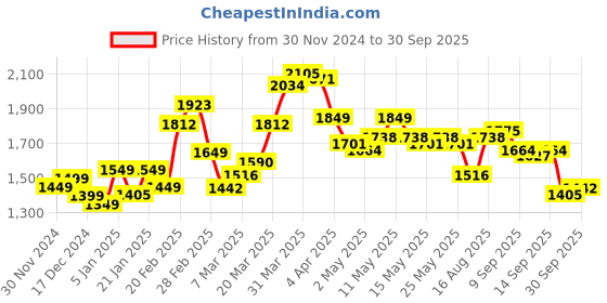myntra.com StyleCast Women Striped Midi Dress stylecast Price History Graph from 30 Nov 2024 to 30 Sep 2025