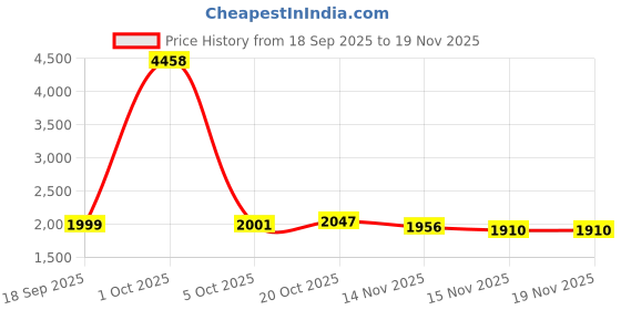 myntra.com StyleCast Women Striped Open Front Jacket stylecast Price History Graph from 18 Sep 2025 to 19 Nov 2025