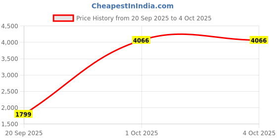 myntra.com StyleCast Women Striped Open Front Jacket stylecast Price History Graph from 20 Sep 2025 to 4 Oct 2025