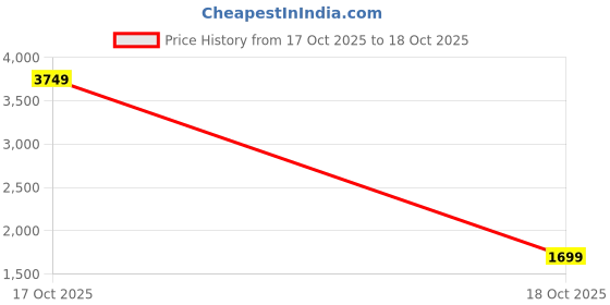 myntra.com StyleCast Women Striped Open Front Jacket stylecast Price History Graph from 17 Oct 2025 to 18 Oct 2025