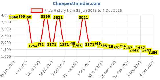 myntra.com StyleCast Women Striped Playsuit stylecast Price History Graph from 25 Jun 2025 to 4 Dec 2025
