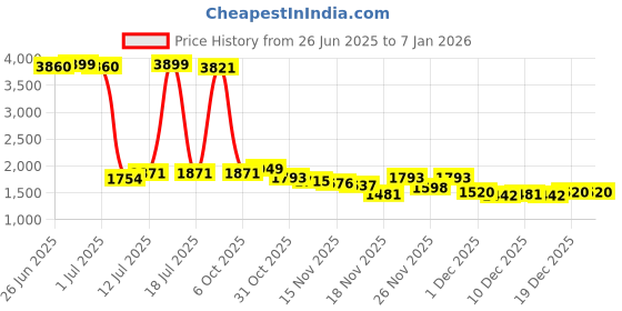 myntra.com StyleCast Women Striped Playsuit stylecast Price History Graph from 26 Jun 2025 to 5 Jan 2026