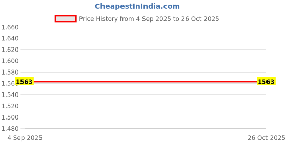 myntra.com StyleCast Women Striped Polo Collar T-shirt stylecast Price History Graph from 4 Sep 2025 to 25 Oct 2025