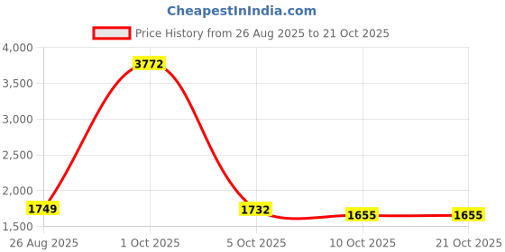 myntra.com StyleCast Women Striped Printed Pullover stylecast Price History Graph from 26 Aug 2025 to 20 Oct 2025