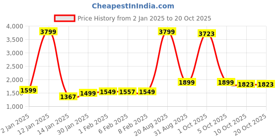 myntra.com StyleCast Women Striped Pullover stylecast Price History Graph from 2 Jan 2025 to 20 Oct 2025
