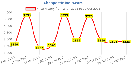 myntra.com StyleCast Women Striped Pullover stylecast Price History Graph from 2 Jan 2025 to 20 Oct 2025