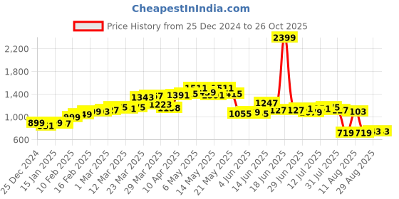 myntra.com StyleCast Women Striped Pullover stylecast Price History Graph from 25 Dec 2024 to 25 Oct 2025