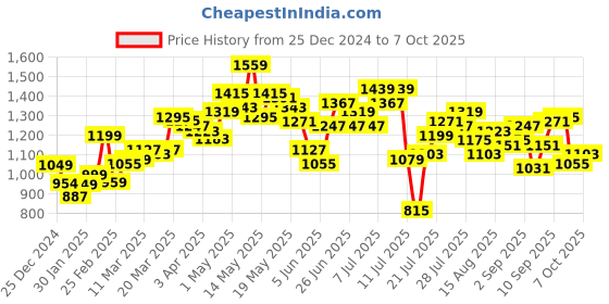 myntra.com StyleCast Women Striped Pullover stylecast Price History Graph from 25 Dec 2024 to 7 Oct 2025