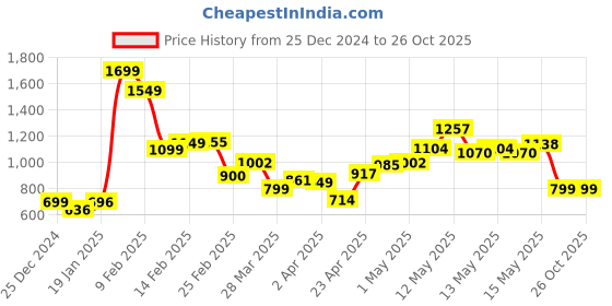 myntra.com StyleCast Women Striped Pullover stylecast Price History Graph from 25 Dec 2024 to 26 Oct 2025