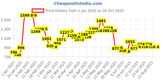 myntra.com StyleCast Women Striped Pullover stylecast Price History Graph from 1 Jan 2025 to 25 Oct 2025
