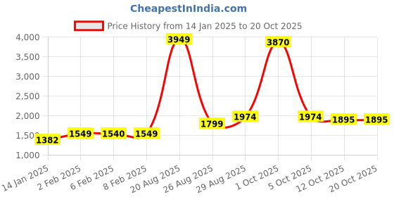myntra.com StyleCast Women Striped Pullover stylecast Price History Graph from 14 Jan 2025 to 20 Oct 2025