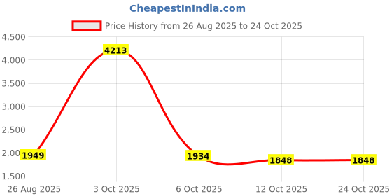 myntra.com StyleCast Women Striped Pullover stylecast Price History Graph from 26 Aug 2025 to 24 Oct 2025