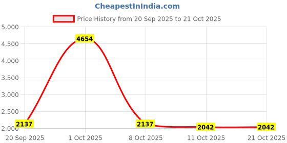 myntra.com StyleCast Women Striped Pullover stylecast Price History Graph from 20 Sep 2025 to 21 Oct 2025