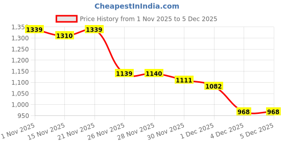 myntra.com StyleCast Women Striped Pullover stylecast Price History Graph from 1 Nov 2025 to 4 Dec 2025