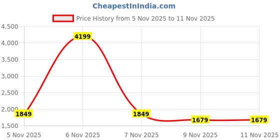 myntra.com StyleCast Women Striped Pullover stylecast Price History Graph from 5 Nov 2025 to 7 Nov 2025