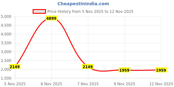myntra.com StyleCast Women Striped Pullover stylecast Price History Graph from 5 Nov 2025 to 12 Nov 2025