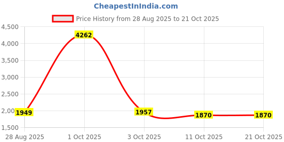 myntra.com StyleCast Women Striped Pullover Sweater stylecast Price History Graph from 28 Aug 2025 to 21 Oct 2025