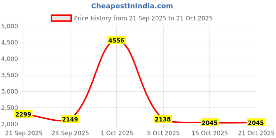 myntra.com StyleCast Women Striped Pullover Sweaters stylecast Price History Graph from 21 Sep 2025 to 20 Oct 2025