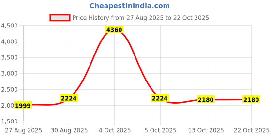myntra.com StyleCast Women Striped Pullover Sweatshirt stylecast Price History Graph from 27 Aug 2025 to 22 Oct 2025