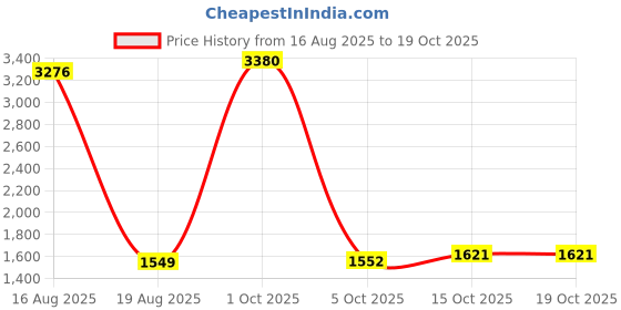 myntra.com StyleCast Women Striped Regular Fit High-Rise Trousers stylecast Price History Graph from 16 Aug 2025 to 17 Oct 2025