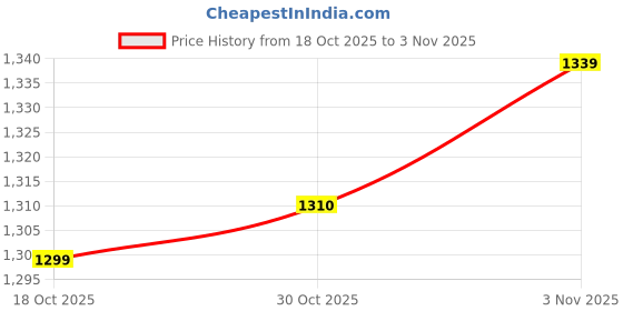 myntra.com StyleCast Women Striped Ribbed Cashmere Pullover stylecast Price History Graph from 18 Oct 2025 to 30 Oct 2025
