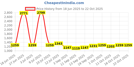 myntra.com StyleCast Women Striped Round Neck A-Line Dress stylecast Price History Graph from 18 Jun 2025 to 21 Oct 2025