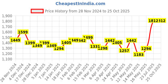myntra.com StyleCast Women Striped Round Neck Bodycon Dress stylecast Price History Graph from 28 Nov 2024 to 24 Oct 2025