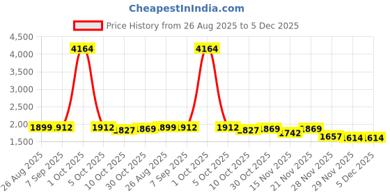 myntra.com StyleCast Women Striped Round Neck Front-Open Sweaters stylecast Price History Graph from 26 Aug 2025 to 4 Dec 2025