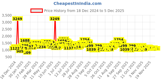 myntra.com StyleCast Women Striped Round Neck Long Sleeves Front-Open Sweaters stylecast Price History Graph from 18 Dec 2024 to 4 Dec 2025
