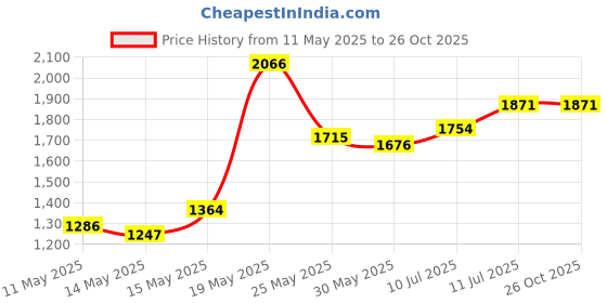 myntra.com StyleCast Women Striped Round Neck Maxi Dress stylecast Price History Graph from 11 May 2025 to 26 Oct 2025