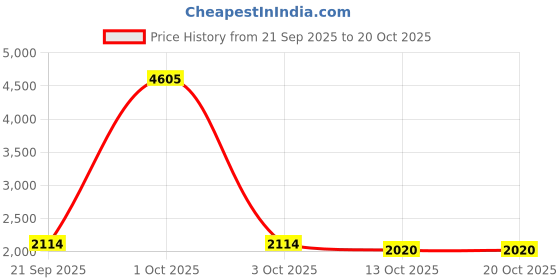 myntra.com StyleCast Women Striped Round Neck Pullover stylecast Price History Graph from 21 Sep 2025 to 20 Oct 2025