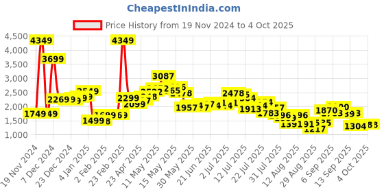 myntra.com StyleCast Women Striped Round Neck Pullover Sweaters stylecast Price History Graph from 19 Nov 2024 to 4 Oct 2025