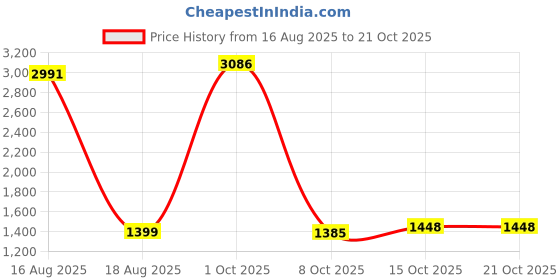 myntra.com StyleCast Women Striped Round Neck T-shirt stylecast Price History Graph from 16 Aug 2025 to 21 Oct 2025