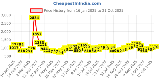 myntra.com StyleCast Women Striped Sheath Dress stylecast Price History Graph from 16 Jan 2025 to 21 Oct 2025