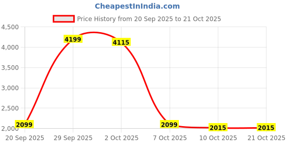 myntra.com StyleCast Women Striped Shirt Collar Pullover Sweater stylecast Price History Graph from 20 Sep 2025 to 21 Oct 2025
