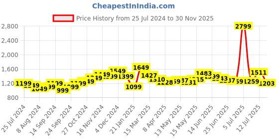 myntra.com StyleCast Women Striped Sleeveless A-Line Dress stylecast Price History Graph from 25 Jul 2024 to 30 Nov 2025