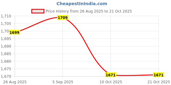 myntra.com StyleCast Women Striped Sweatshirt stylecast Price History Graph from 26 Aug 2025 to 21 Oct 2025
