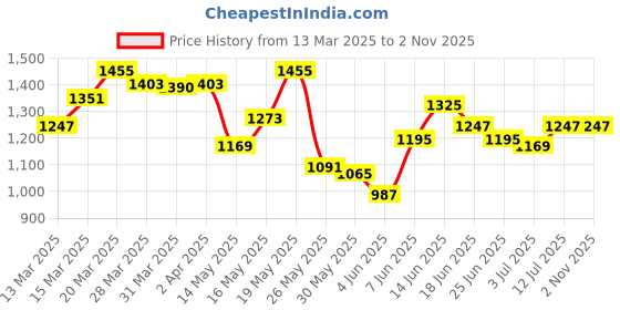 myntra.com StyleCast Women Striped T-shirt stylecast Price History Graph from 13 Mar 2025 to 1 Nov 2025