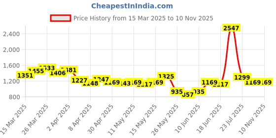 myntra.com StyleCast Women Striped T-shirt stylecast Price History Graph from 15 Mar 2025 to 10 Nov 2025