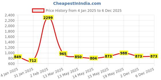myntra.com StyleCast Women Striped Top stylecast Price History Graph from 4 Jan 2025 to 5 Dec 2025