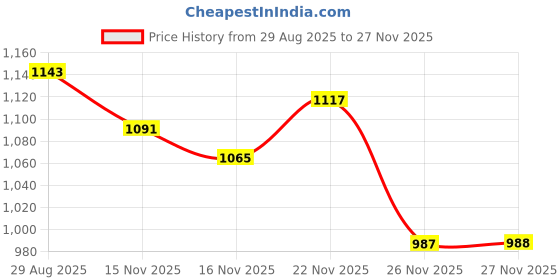 myntra.com StyleCast Women Striped Turtle Neck Pullover Sweaters stylecast Price History Graph from 29 Aug 2025 to 26 Nov 2025