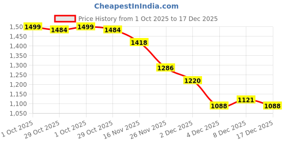 myntra.com StyleCast Women Striped Turtle Neck Pullover Sweaters stylecast Price History Graph from 1 Oct 2025 to 17 Dec 2025