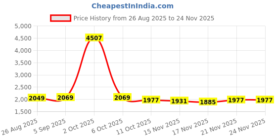myntra.com StyleCast Women Striped V-Neck Front-Open Sweaters stylecast Price History Graph from 26 Aug 2025 to 24 Nov 2025