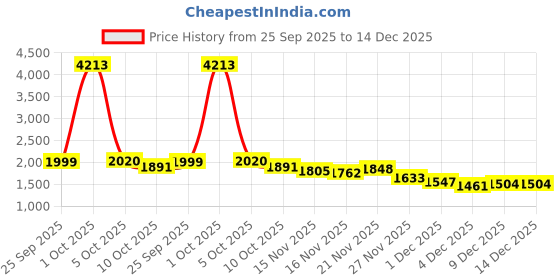 myntra.com StyleCast Women Striped V-Neck Sweater Vest stylecast Price History Graph from 25 Sep 2025 to 14 Dec 2025