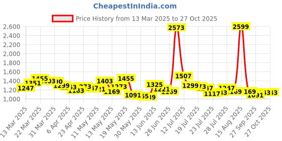 myntra.com StyleCast Women Striped V-Neck T-shirt stylecast Price History Graph from 13 Mar 2025 to 26 Oct 2025