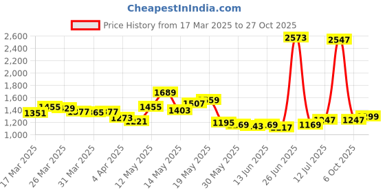 myntra.com StyleCast Women Striped V-Neck T-shirt stylecast Price History Graph from 17 Mar 2025 to 27 Oct 2025