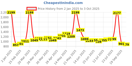 myntra.com StyleCast Women Striped Woollen Cardigan stylecast Price History Graph from 2 Jan 2025 to 3 Oct 2025